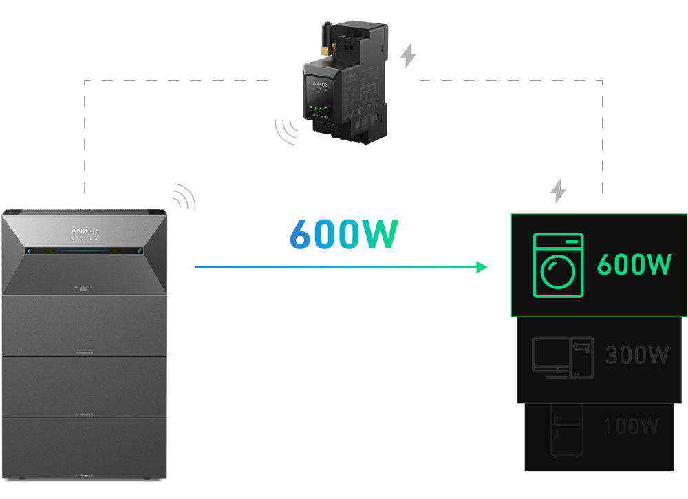 Magazyn energii Anker Solix Solarbank 2 E1600 AC 1600Wh 800W + Sterownik Anker Solix Smart Meter A17X7311