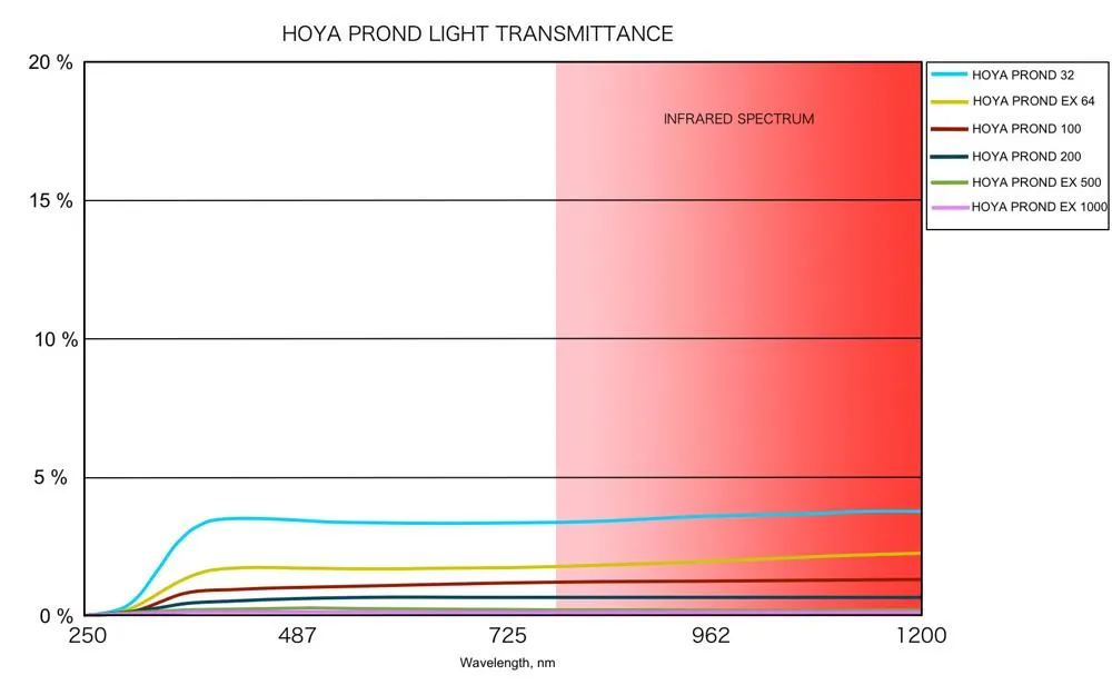 FILTR HOYA SZARY PRO ND EX 1000 49 mm