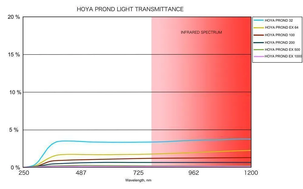 FILTR HOYA SZARY PRO ND EX 1000 72 mm